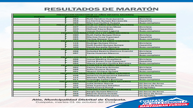 Resultados de la Competencia de Maratรณn