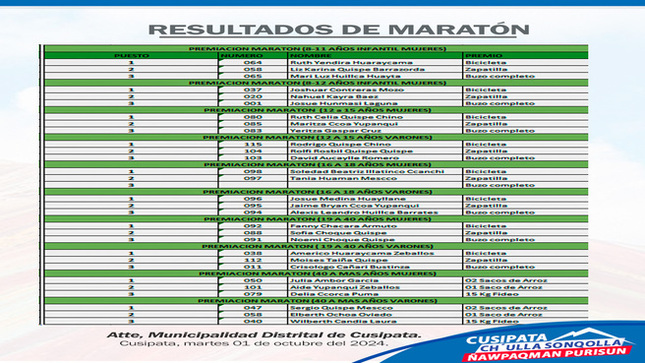 Resultados de la Competencia de Maratón