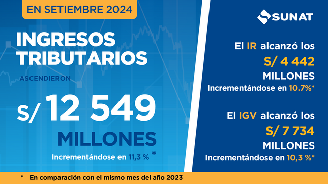 La recaudación del mes habría experimentado un crecimiento de 11,3%[1] con respecto al mismo período del año pasado.