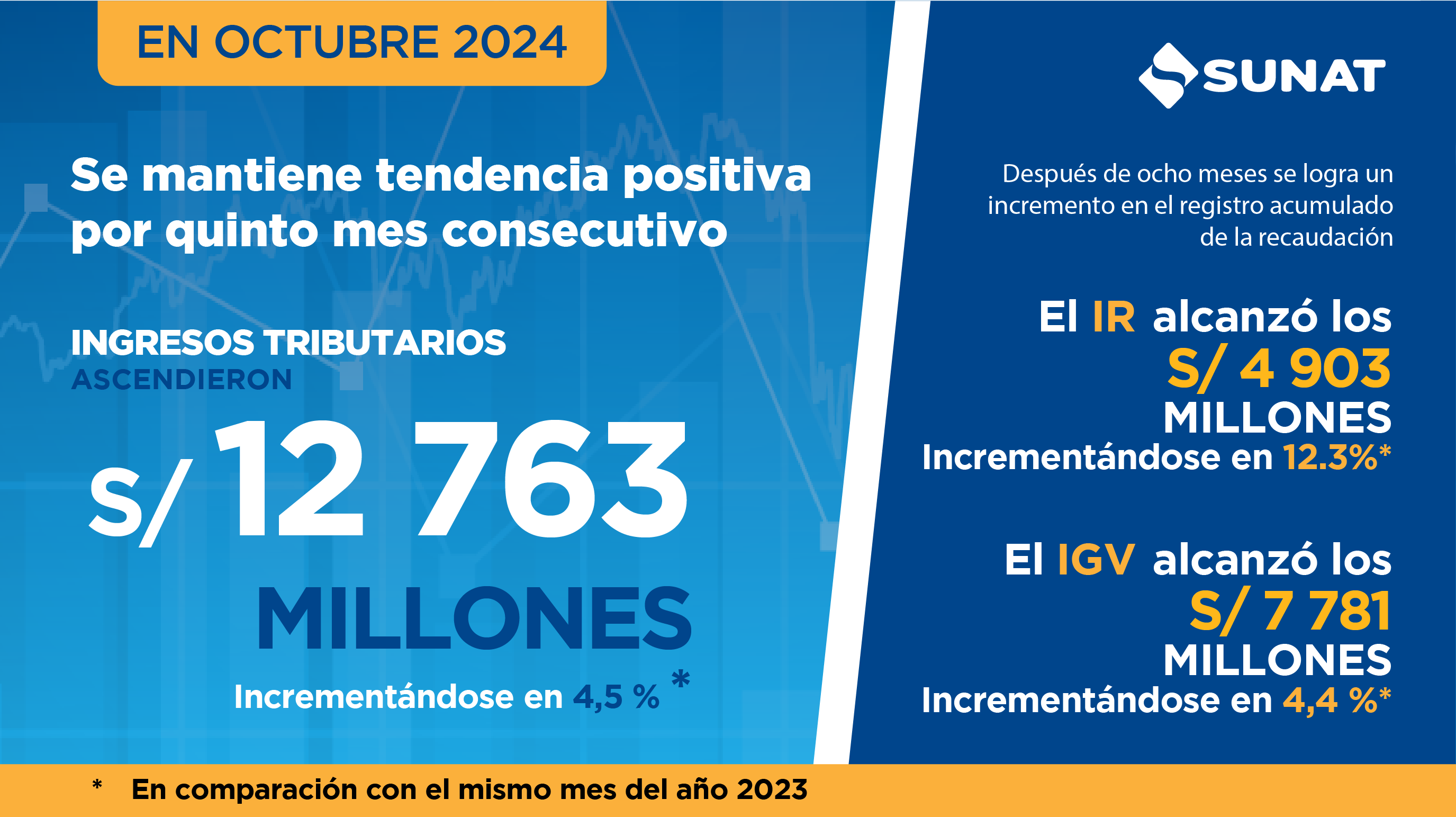 El desempeño positivo que habría registrado la actividad económica de setiembre, cuyas obligaciones tributarias internas se pagan durante el mes de octubre.