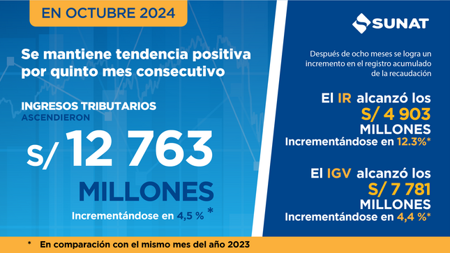 El desempeño positivo que habría registrado la actividad económica de setiembre, cuyas obligaciones tributarias internas se pagan durante el mes de octubre.