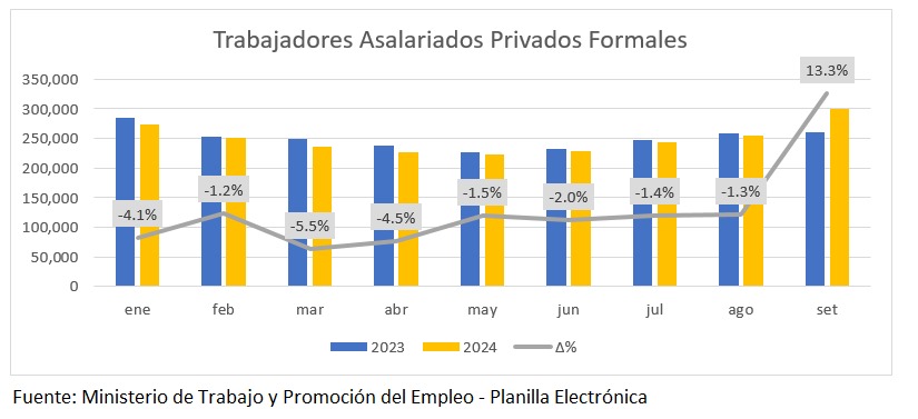 Gore Logra Que Cerca De 300 Mil Personas Se Encuentren En Planilla Como Trabajadores Formales