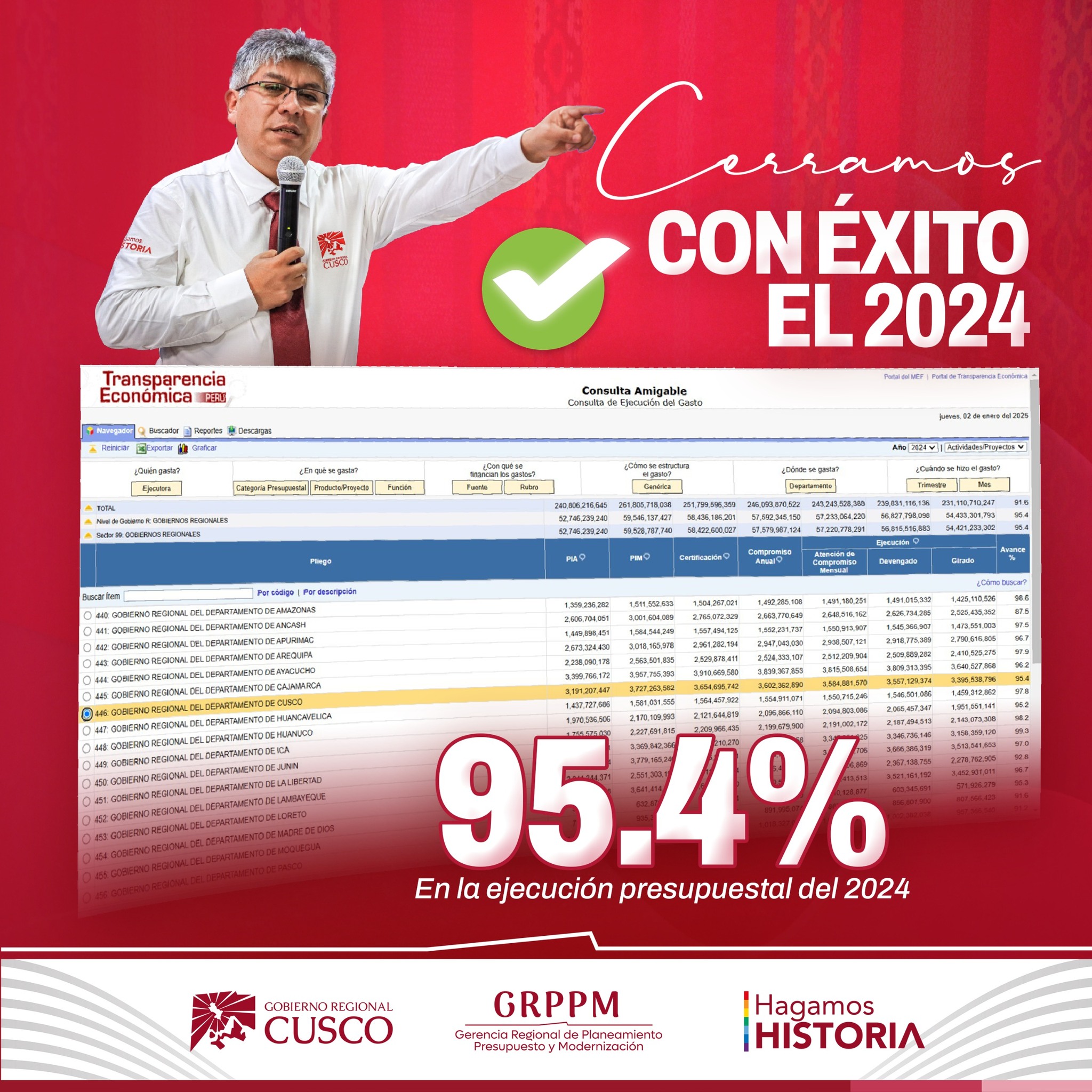 Gobierno Regional De Cusco Alcanza Ejecución Presupuestal Del 95.4% En 2024