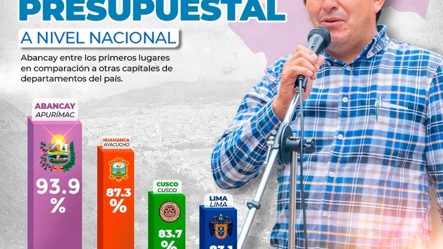 💯Municipalidad Provincial De Abancay (MPA) Lidera La Ejecución Presupuestal En Proyectos De Inversión Pública A Nivel Nacional.