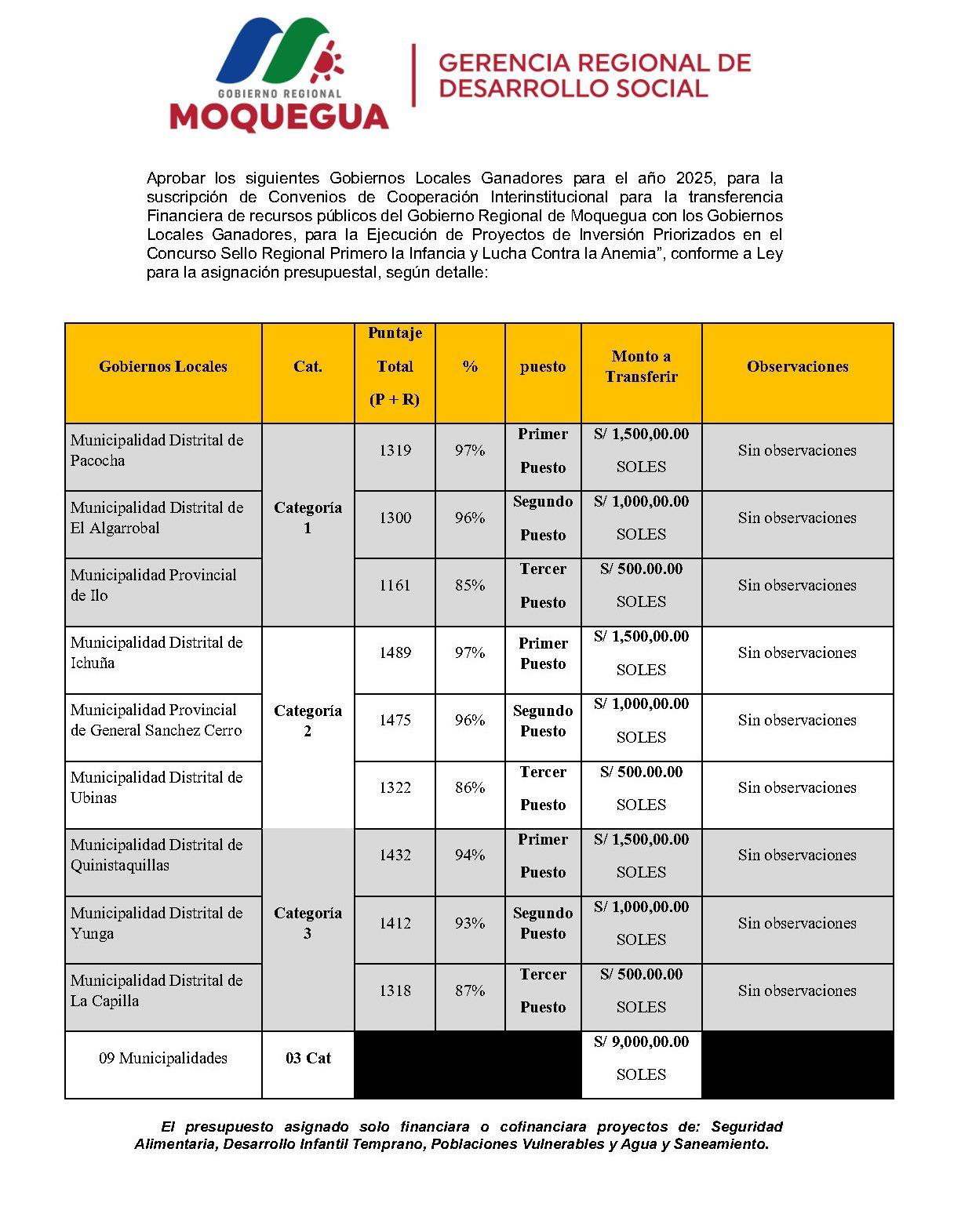 MUNICIPALIDAD DISTRITAL DE ICHUÑA Gana SELLO REGIONAL "Primero la Infancia, Lucha contra la Anemia".