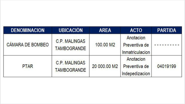  De acuerdo al TUO de la Ley N° 29151, aprobada mediante D.S. N° 019-2019-VIVIENDA y el Reglamento de la Ley N° 29151, aprobada mediante D.S. N° 008-2021-VIVIENDA, damos a conocer que nos encontramos realizando acciones de Saneamiento Físico Legal de los siguientes predios, ubicados en el Centro Poblado Malingas, Distrito de Tambogrande, Provincia y Departamento de Piura.