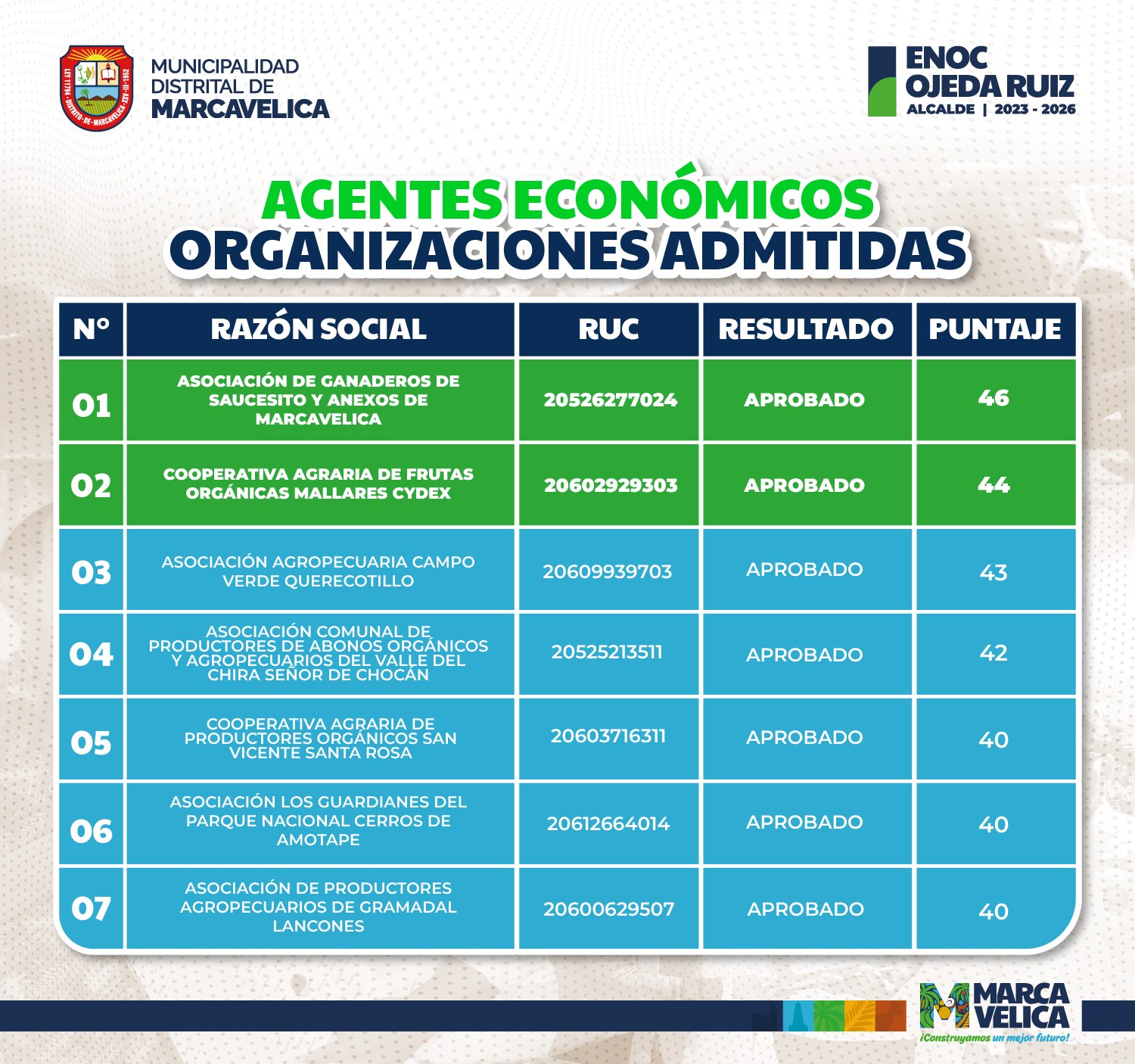Planes de negocio de Marcavelica encabezan procompite provincial