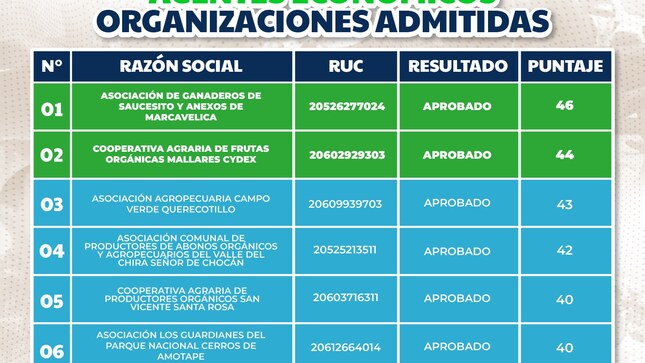 Planes de negocio de Marcavelica encabezan procompite provincial