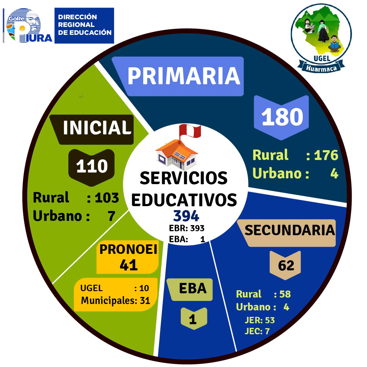 Cabe precisar que los últimos servicios educativos, 3 son Pronoei Municipales que pertenecen a los caseríos: La Unión, Progreso KM 65 y Santa Cruz de Cría. Asimismo, se ha ampliados dos II.EE. del nivel secundaria que pertenecen a las localidades de Cuchupampa y Tasajeras del Río.
En ese sentido, cabe recalcar que el nivel inicial se mantiene con 110 (103 ubicados en la zona rural y 7 en la zona urbana). En el caso de los Pronoei asciende a 41 (10 pertenecientes a la UGEL y 31 que pertenecen a la Municipalidad Distrital de Huarmaca). En tanto, el nivel Primaria continúa con 176 en la zona rural y 4 en la zona urbana, haciendo un total de 180.
En lo que respecta al nivel secundaria, en EBR aumenta a 62 de los cuales tenemos 58 en la zona rural y 4 en la zona urbana. Es necesario recordar también que, de los 62 servicios de secundaria, 7 son de Jornada Escolar Completa (JEC) y 53 de Jornada Escolar Regular (JER). Finalmente, se cuenta con un servicio educativo del nivel secundaria perteneciente a EBA.