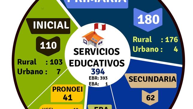 Cabe precisar que los últimos servicios educativos, 3 son Pronoei Municipales que pertenecen a los caseríos: La Unión, Progreso KM 65 y Santa Cruz de Cría. Asimismo, se ha ampliados dos II.EE. del nivel secundaria que pertenecen a las localidades de Cuchupampa y Tasajeras del Río.
En ese sentido, cabe recalcar que el nivel inicial se mantiene con 110 (103 ubicados en la zona rural y 7 en la zona urbana). En el caso de los Pronoei asciende a 41 (10 pertenecientes a la UGEL y 31 que pertenecen a la Municipalidad Distrital de Huarmaca). En tanto, el nivel Primaria continúa con 176 en la zona rural y 4 en la zona urbana, haciendo un total de 180.
En lo que respecta al nivel secundaria, en EBR aumenta a 62 de los cuales tenemos 58 en la zona rural y 4 en la zona urbana. Es necesario recordar también que, de los 62 servicios de secundaria, 7 son de Jornada Escolar Completa (JEC) y 53 de Jornada Escolar Regular (JER). Finalmente, se cuenta con un servicio educativo del nivel secundaria perteneciente a EBA.