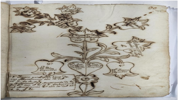 Mincul declara Patrimonio Cultural al “Expediente sobre la demanda de nulidad del testamento y últimas disposiciones de Juana de Oquendo"