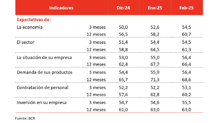 Noveno mes consecutivo