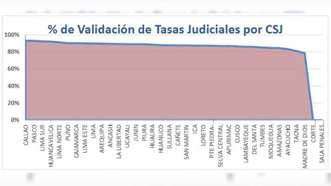 Corte Superior de Justicia del Callao lidera primer puesto a nivel nacional CON 93.06% en la validación de Aranceles Judiciales 2025