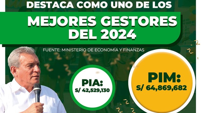 Alcalde Marlem mogollón destaca como uno de los mejores gestores del 2024
Logró conseguir incremento presupuestal en más de 22 millones de soles para proyectos en Sullana

