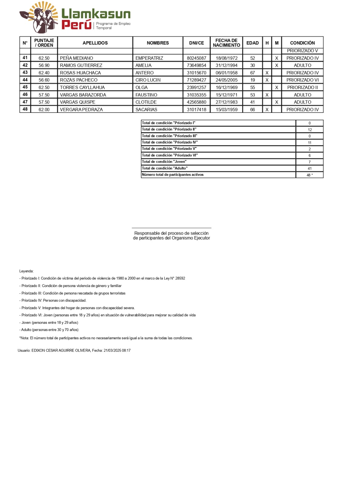 Conoce la Lista De Personas que Accedieron a los Trabajos Temporales de Llankasun Perú
