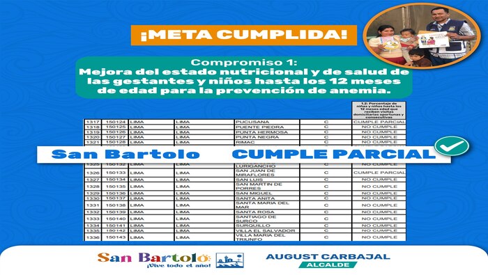 San Bartolo cumplió con las metas del Programa de Incentivos a la Mejora de la Gestión Municipal, destacando en lucha contra la anemia.