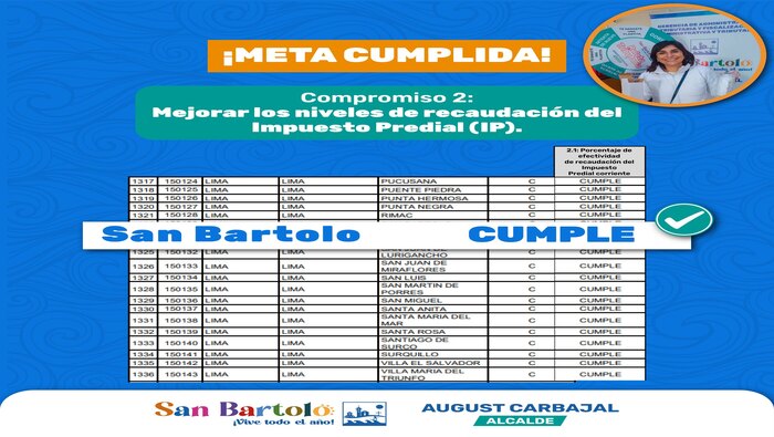 San Bartolo cumplió con las metas del Programa de Incentivos a la Mejora de la Gestión Municipal, destacando en lucha contra la anemia.