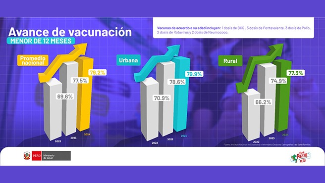 Minsa incrementó el porcentaje de niños menores de 1 y 3 años protegidos con vacunas del esquema nacional