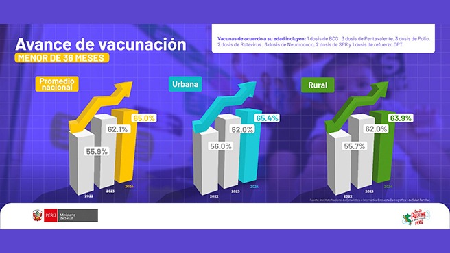 Minsa incrementó el porcentaje de niños menores de 1 y 3 años protegidos con vacunas del esquema nacional