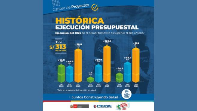 Pronis logra récord histórico en ejecución presupuestal