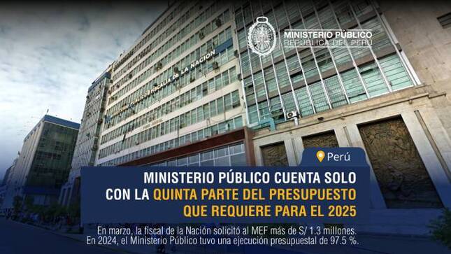 Ministerio Público cuenta solo con la quinta parte del presupuesto que requiere para el 2025.
