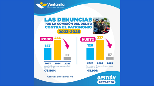 🚓🔒 En nuestra gestión, hemos reducido más del 75% las denuncias de robo y hurto en el distrito gracias al trabajo conjunto con la Policía 👮‍♂️, serenazgo 🚨 y cámaras de seguridad 📹.
