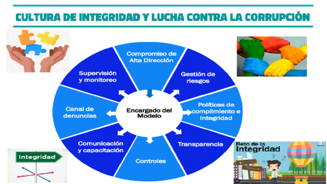 El modelo de integridad