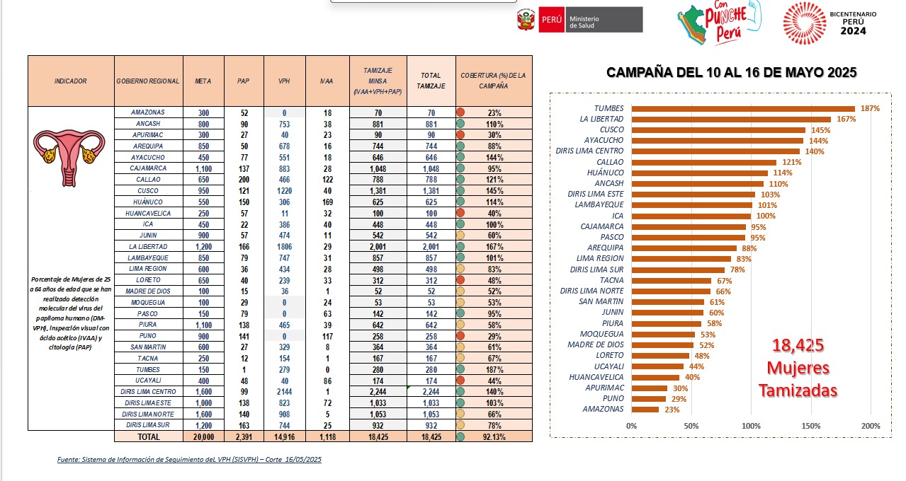 La Libertad Ocupa Segundo Lugar En El Cumplimiento De Metas De Campaña De Prevención Del Cáncer