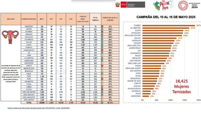 La Libertad Ocupa Segundo Lugar En El Cumplimiento De Metas De Campaña De Prevención Del Cáncer