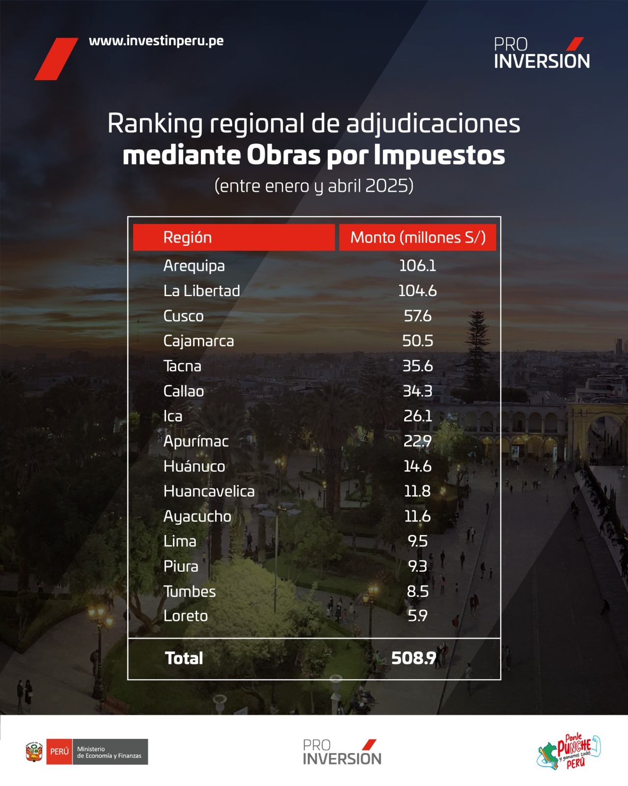 Gore La Libertad Es Líder Nacional Por Adjudicaciones De Más De S/104 Millones En Oxi Entre Enero Y Abril