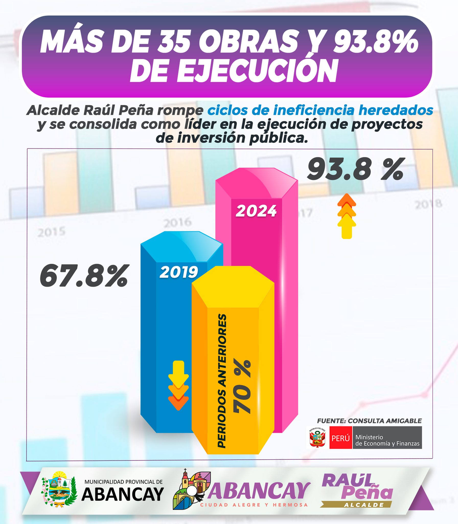🔖Alcalde Raúl Peña Sánchez Demuestra Una Administración Excepcional En La Ejecución Presupuestal Durante Sus Primeros Dos Años En Comparación A Gestiones Anteriores.