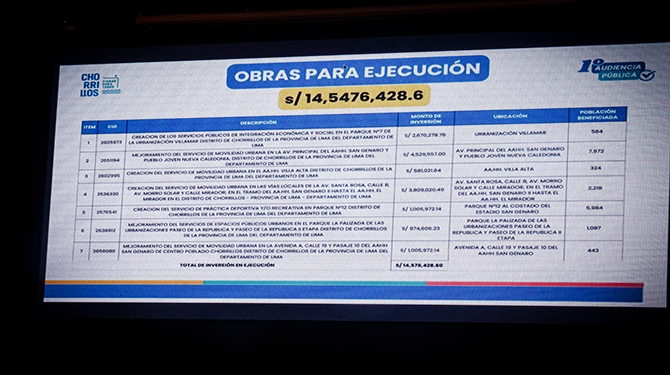 Distrito próximo a ejecutar el 50% de su presupuesto para obras