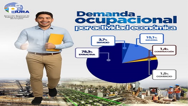 Económicos que actualmente demandan más talento humano en nuestra región. Esta herramienta guía a jóvenes, profesionales y personas en búsqueda de empleo a tomar decisiones más informadas sobre su formación, especialización y oportunidades laborales.
✅ Elegir una carrera con alta demanda
✅ Identificar sectores con mayor crecimiento
✅ Prepararse para el mercado laboral real