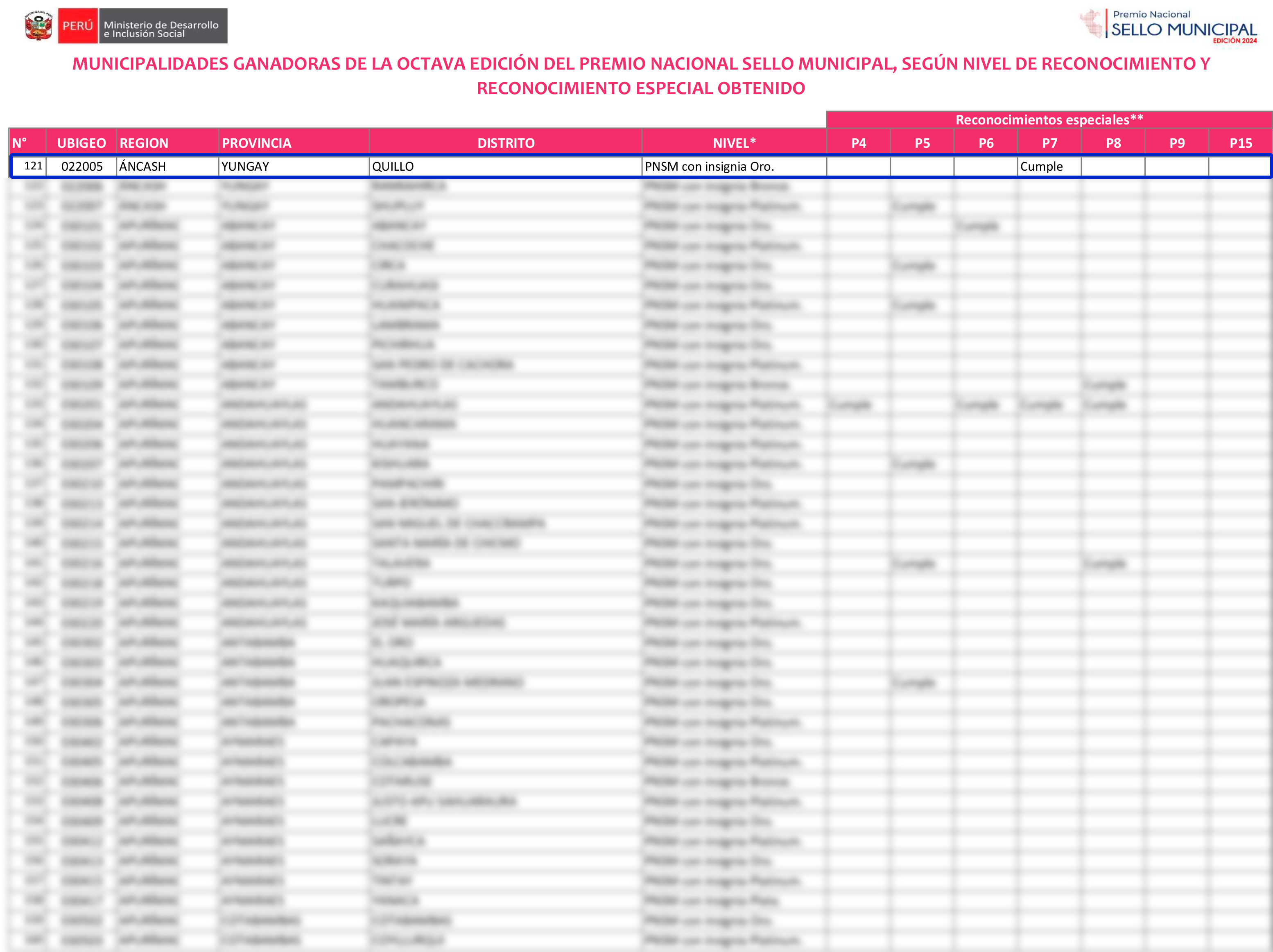 Lista donde figura la Municipalidad Distrital de Quillo