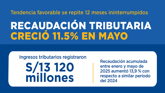 La recaudación acumulada, entre los meses de enero y mayo de 2025, aumentó en 13,9% comparado con similar período del 2024