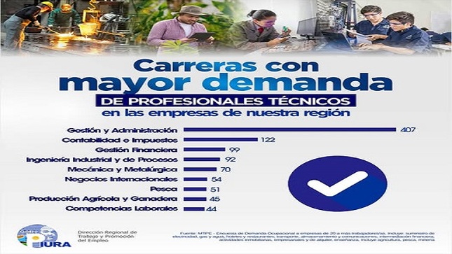 ¿Sabes cuáles son las carreras técnicas más demandadas por las empresas en nuestra región? - Conocer esta información puede marcar la diferencia en tu futuro profesional o en la orientación que brindas a otros.