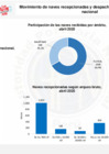 Vista preliminar de documento Movimiento de naves atendidas en los puertos a nivel nacional - abril 2025