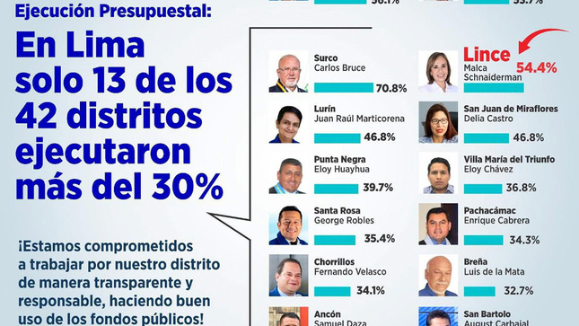 Lince entre los distritos más eficientes en ejecución presupuestal