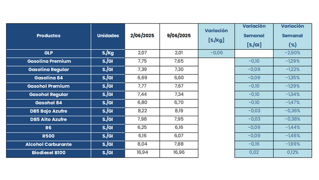 JPG - Variación de los precios de referencia con respecto a la última semana