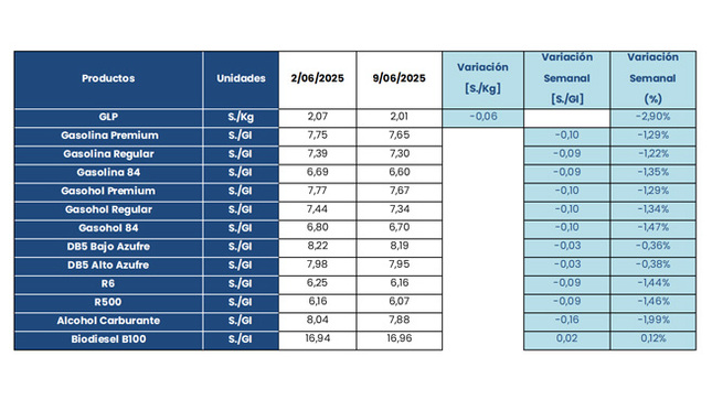 JPG - Variación de los precios de referencia con respecto a la última semana