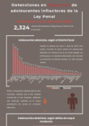 Vista preliminar de documento Detenciones en flagrancia de adolescentes infractores de la Ley Penal 01 de enero a 30 de abril 2025