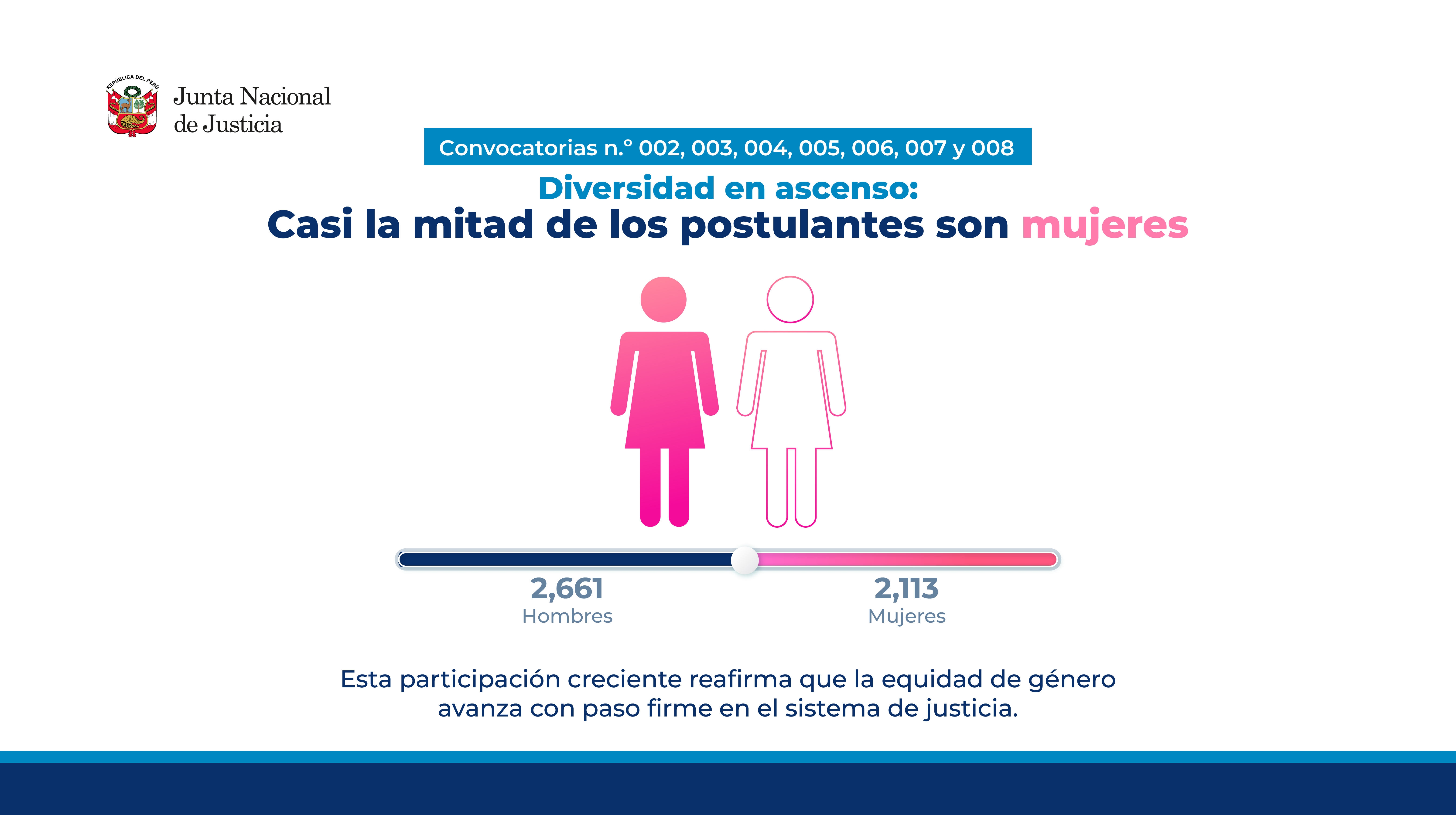 El 44.3 % de postulantes aptos a las convocatorias de selección y nombramiento de la JNJ son mujeres