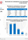 Vista preliminar de documento Movimiento de contenedores en los terminales portuarios de uso público a nivel nacional - diciembre 2025