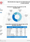 Vista preliminar de documento Movimiento de carga en los terminales portuarios de uso público a nivel nacional - diciembre 2025