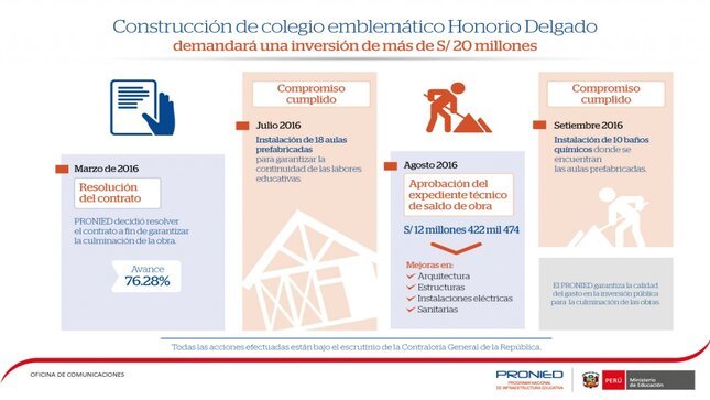Infografía sobre la inversión en la IE Honorio Delgado